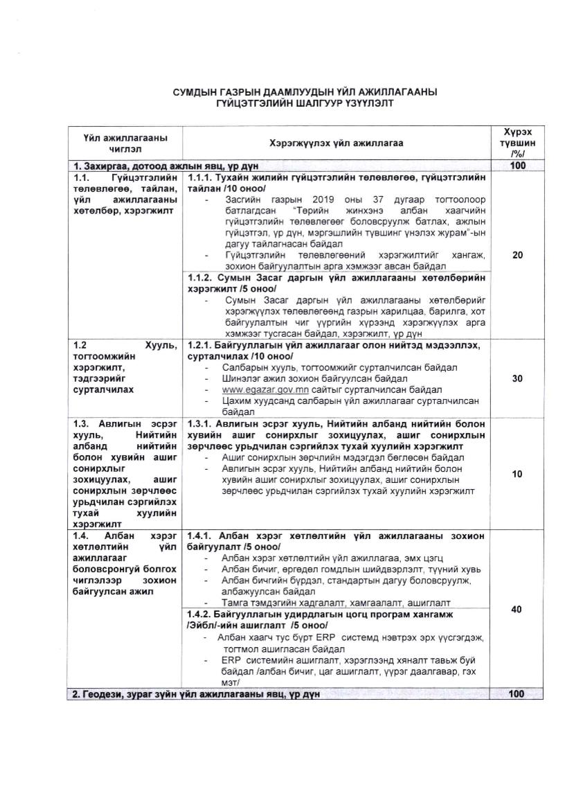 Сумдын Газрын даамлуудын үйл ажиллагаанд хийх хяналт шалгалтын удирдамж