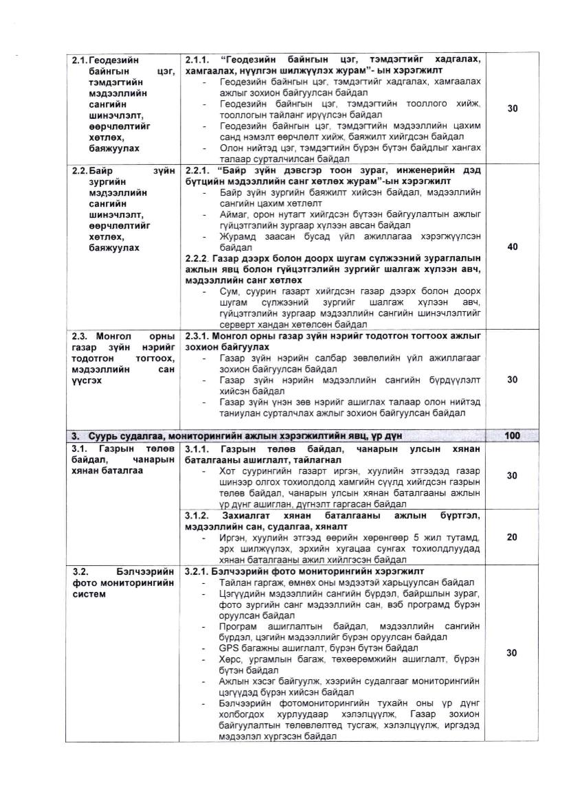 Сумдын Газрын даамлуудын үйл ажиллагаанд хийх хяналт шалгалтын удирдамж