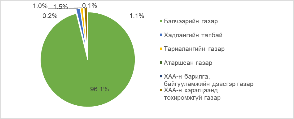 Хөдөө аж ахуйн газар