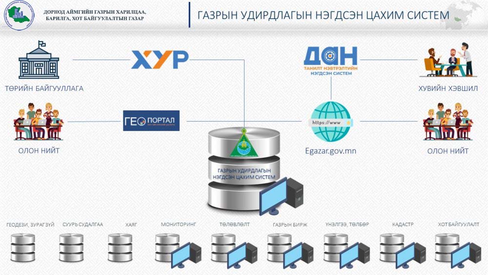 Газрын нэгдмэл сангийн удирдлагын цахим систем гэж юу вэ?