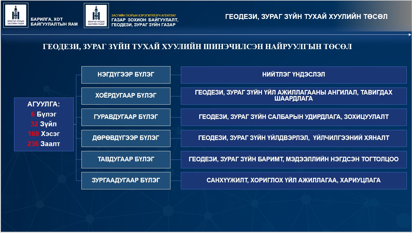 ГЕОДЕЗИ, ЗУРАГ ЗҮЙН ТУХАЙ ХУУЛИЙН ШИНЭЧИЛСЭН НАЙРУУЛГЫН ТӨСЛИЙГ ТАНИЛЦУУЛЖ БАЙНА