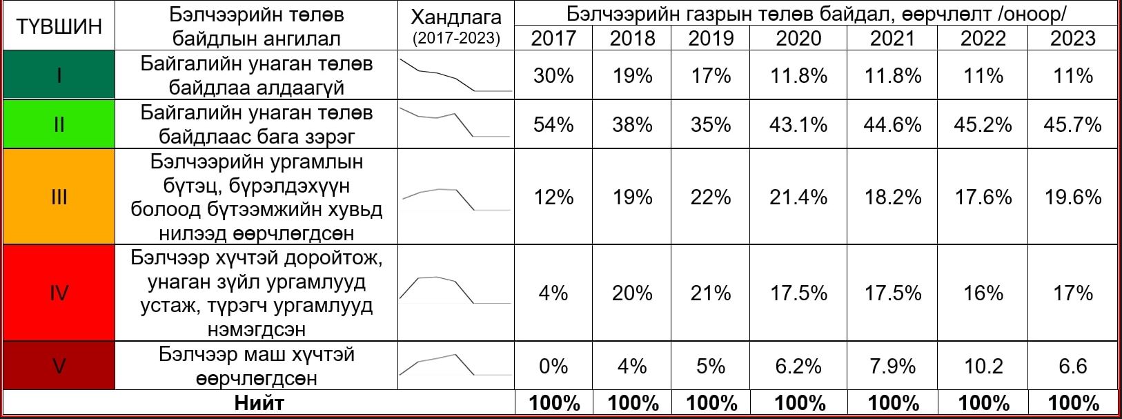БЭЛЧЭЭРИЙН ГАЗРЫН ӨӨРЧЛӨЛТИЙГ ФОТО МОНИТОРИНГИЙН АРГААР ҮНЭЛЭХ 2023 ОНЫ АЖЛЫН ҮР ДҮНГ ТАНИЛЦУУЛЖ БАЙНА