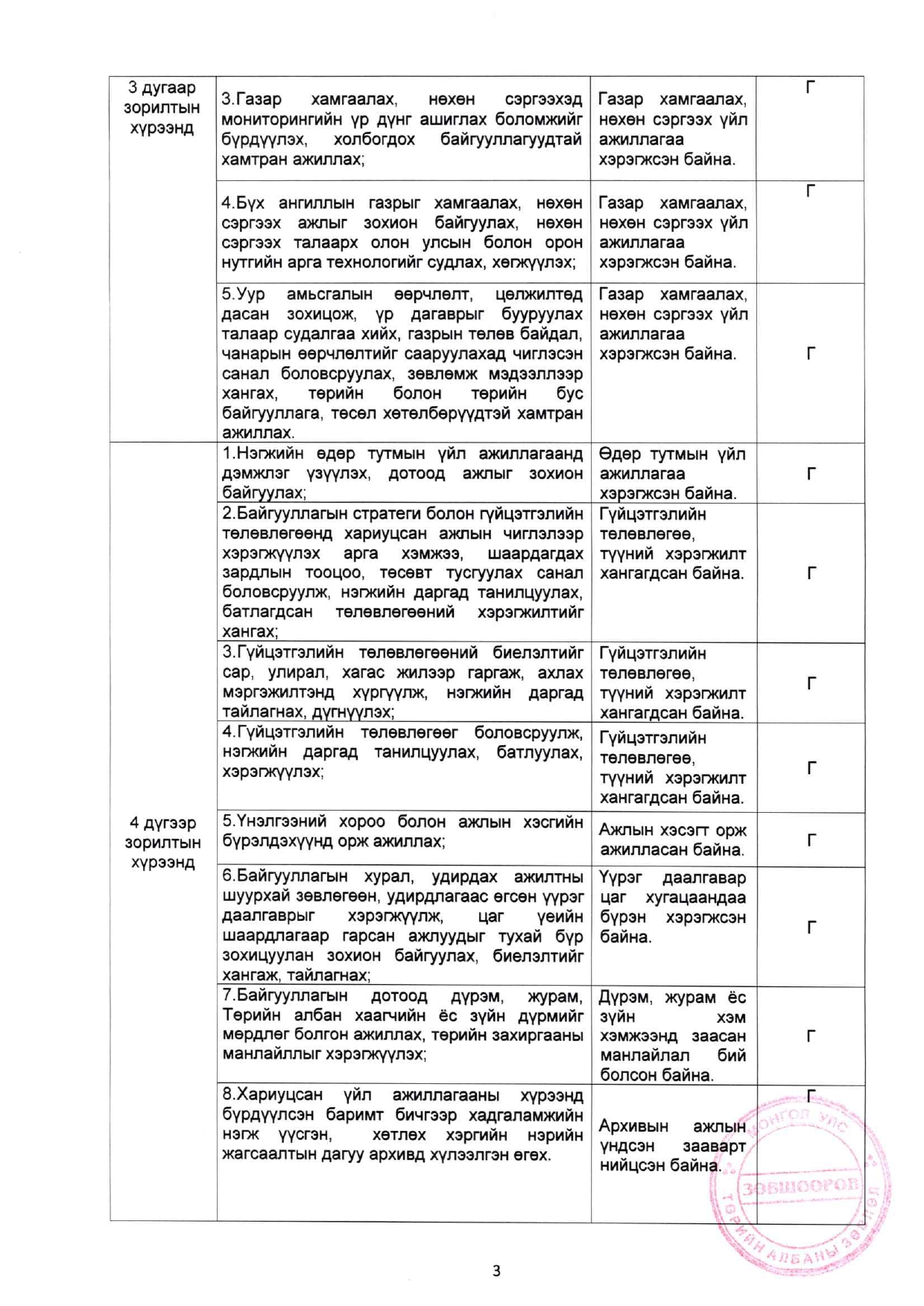 Суурь судалгаа, газрын мониторингийн асуудал хариуцсан мэргэжилтэн