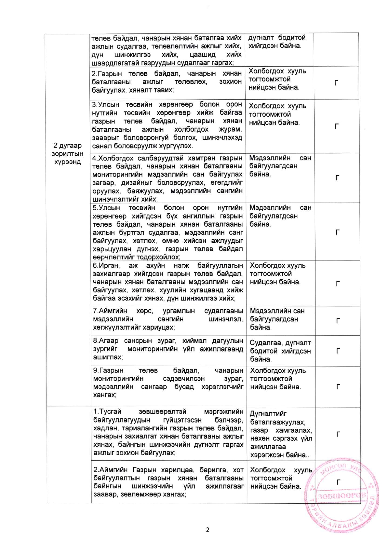 Суурь судалгаа, газрын мониторингийн асуудал хариуцсан мэргэжилтэн