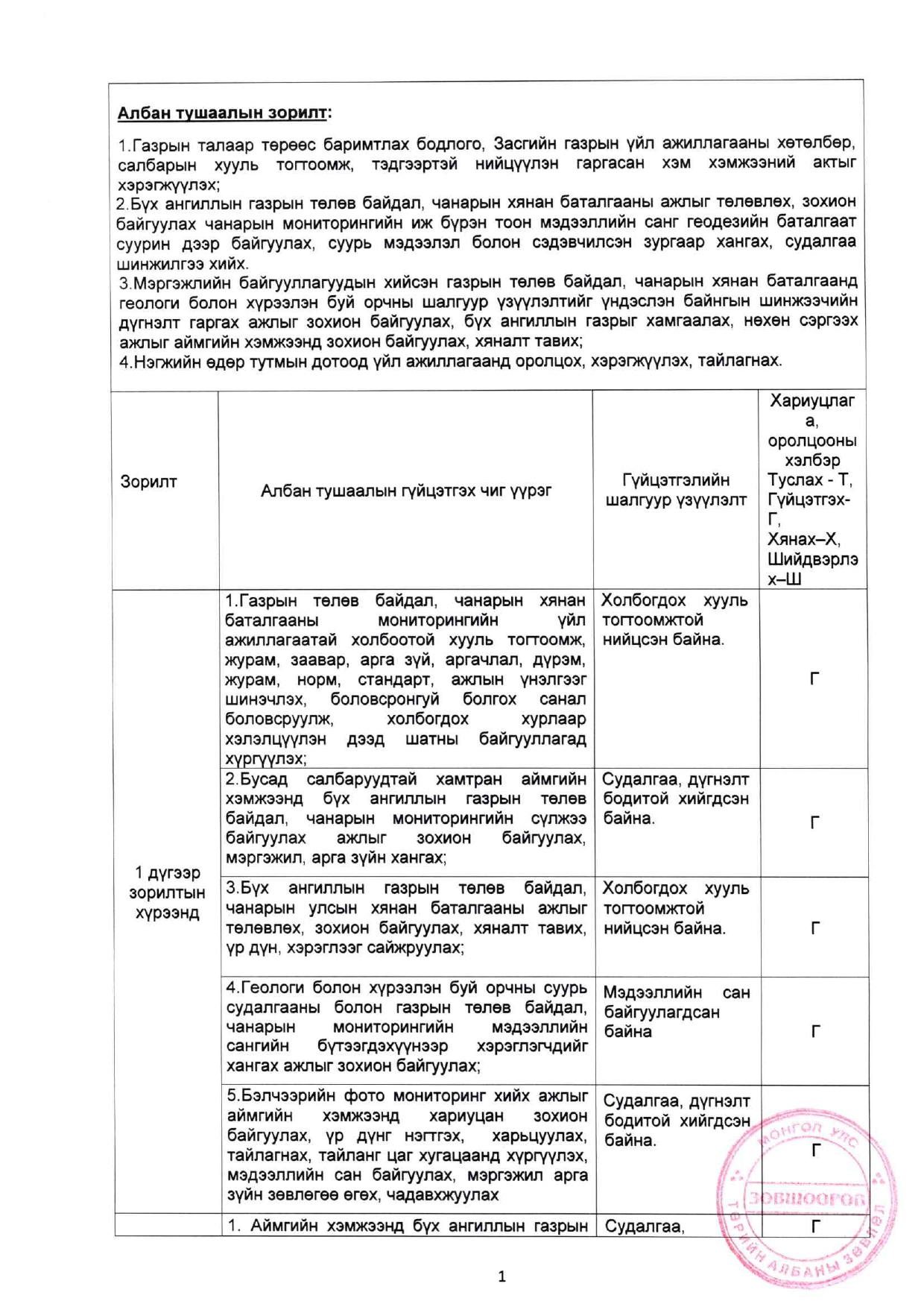 Суурь судалгаа, газрын мониторингийн асуудал хариуцсан мэргэжилтэн