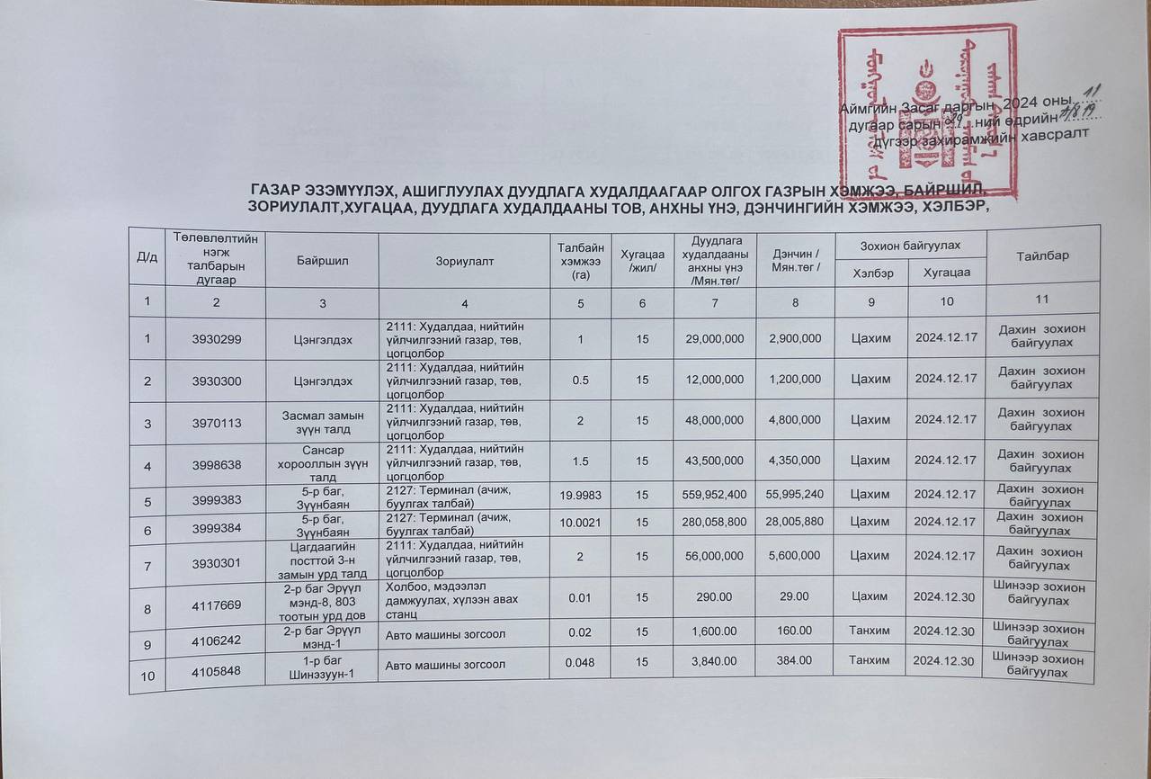 САЙНШАНД СУМАНД ГАЗРЫН ДАХИН ДУУДЛАГА ХУДАЛДАА ЗОХИОН БАЙГУУЛАГДАНА.