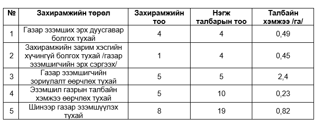 2024 онд Аймгийн засаг даргын захирамжаар шинээр газар эзэмшүүлсэн, эрх сэргээсэн, дуусгавар болгосон, талбайн хэмжээ болон зориулалт өөрчилсөн эзэмшил газрын мэдээлэл: