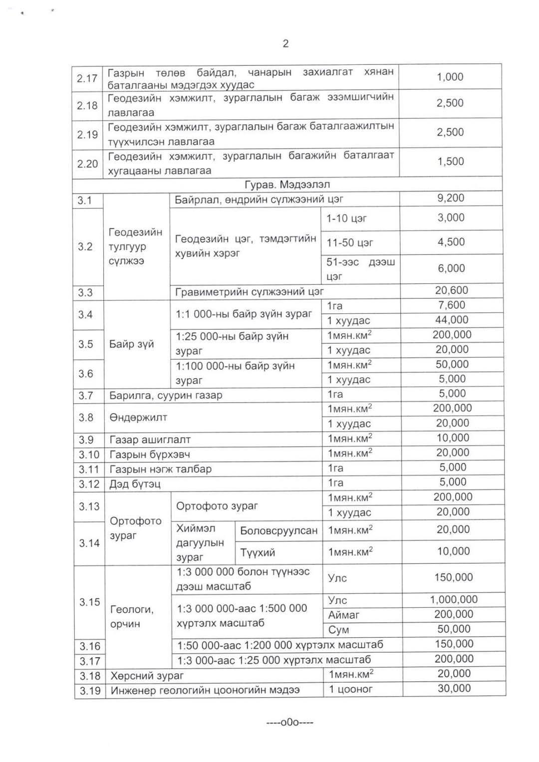 Газрын нэгдмэл сангийн удирдлагын нэгдсэн систем болон орон зайн өгөгдлийн мэдээллийн сангаас үзүүлэх үйлчилгээ,лавлагаа, мэдээлэл авах үйлчилгээний хөлсний хэмжээ