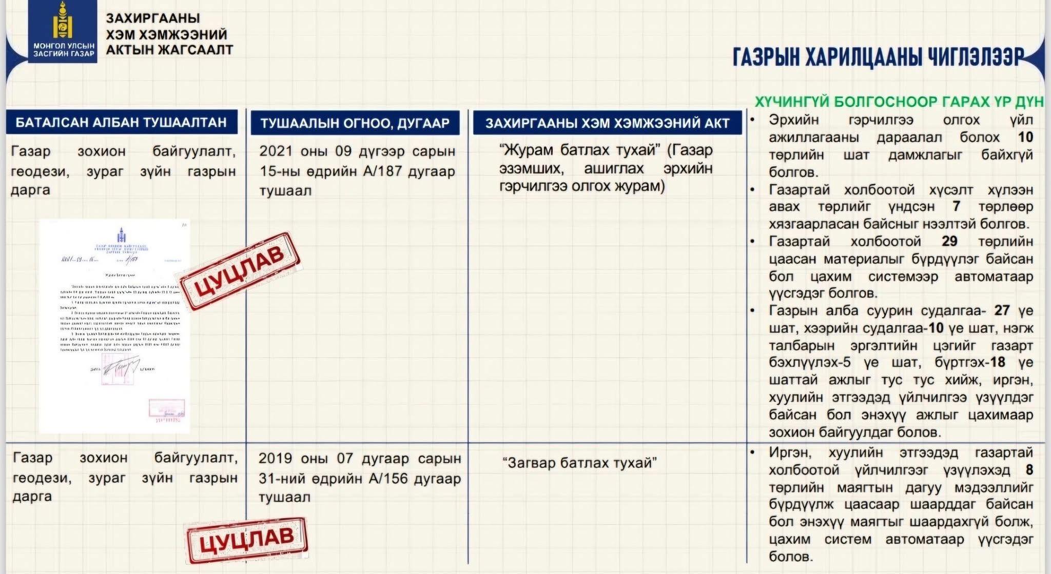 Газрын харилцааг зохицуулсан хууль давсан журмууд цуцлагдлаа.