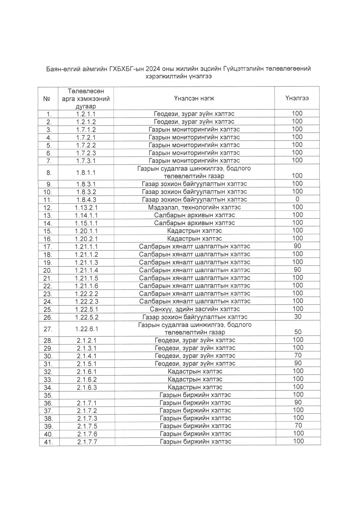 БАЯН-ӨЛГИЙ АЙМГИЙН ГАЗРЫН ХАРИЛЦАА, БАРИЛГА, ХОТ БАЙГУУЛАЛТЫН ГАЗРЫН 2024 ОНЫ ЖИЛИЙН ЭЦСИЙН ГҮЙЦЭТГЭЛИЙН ТӨЛӨВЛӨГӨӨНИЙ ХЭРЭГЖИЛТИЙН ҮНЭЛГЭЭ