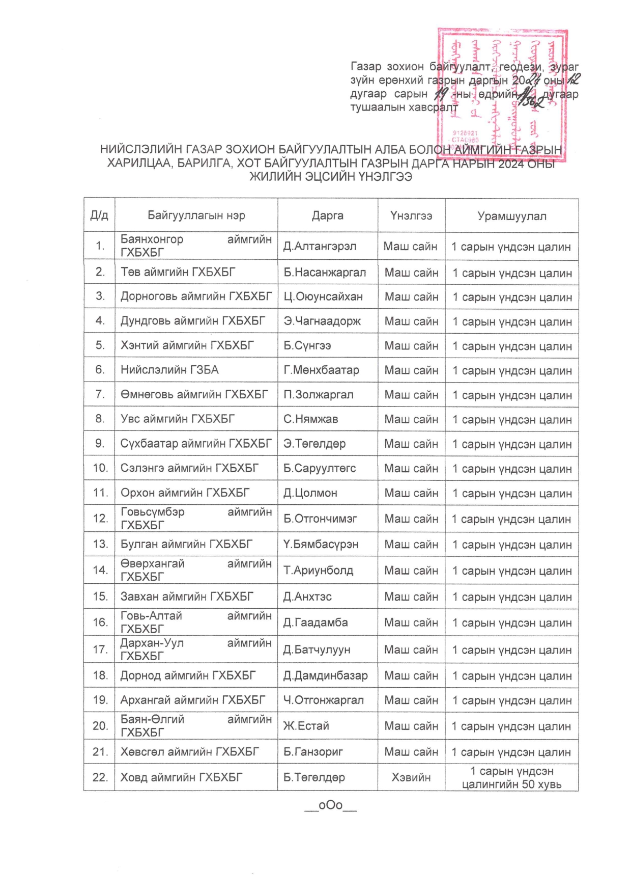 БАЯН-ӨЛГИЙ АЙМГИЙН ГАЗРЫН ХАРИЛЦАА, БАРИЛГА, ХОТ БАЙГУУЛАЛТЫН ГАЗРЫН 2024 ОНЫ ЖИЛИЙН ЭЦСИЙН ГҮЙЦЭТГЭЛИЙН ТӨЛӨВЛӨГӨӨНИЙ ХЭРЭГЖИЛТИЙН ҮНЭЛГЭЭ