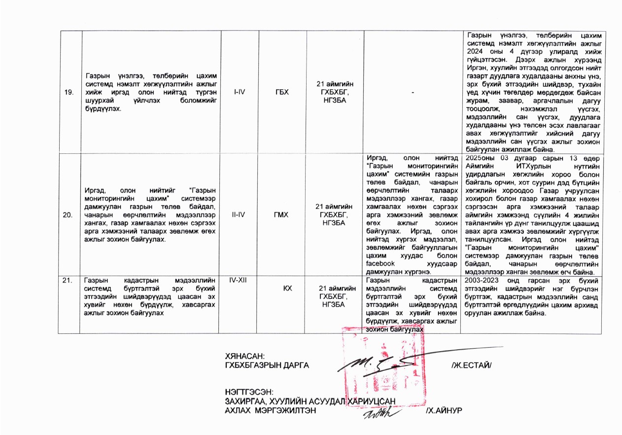 “ИРГЭДИЙН ИТГЭЛИЙГ ХҮЛЭЭСЭН ТӨРИЙН ҮЙЛЧИЛГЭЭНИЙ ЖИЛ”-ИЙН ХҮРЭЭНД ХЭРЭГЖҮҮЛЭХ ҮЙЛ АЖИЛЛАГААНЫ НЭГДСЭН ТӨЛӨВЛӨГӨӨНИЙ ЭХНИЙ ХАГАС ЖИЙЛИЙН БИЕЛЭЛТ