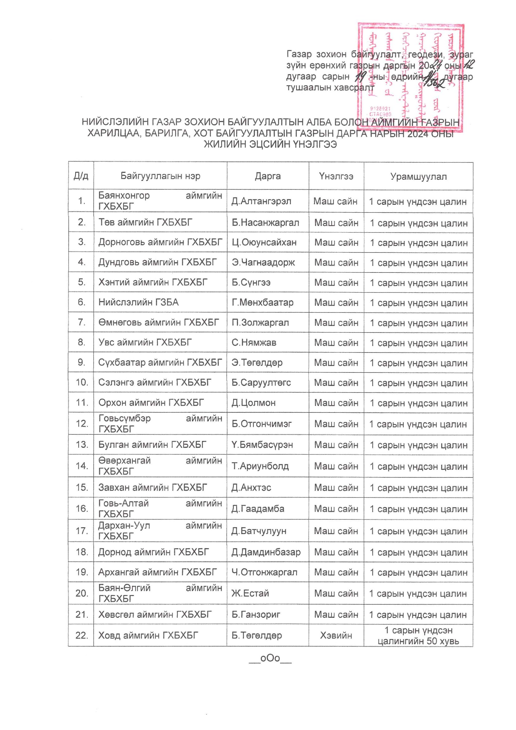 2024 ОНЫ ГҮЙЦЭТГЭЛИЙН ТӨЛӨВЛӨГӨӨНИЙ ЖИЛИЙН ЭЦСИЙН ХЯНАЛТ-ШИНЖИЛГЭЭ ХИЙСЭН, ҮНЭЛГЭЭНИЙ ТАЙЛАН