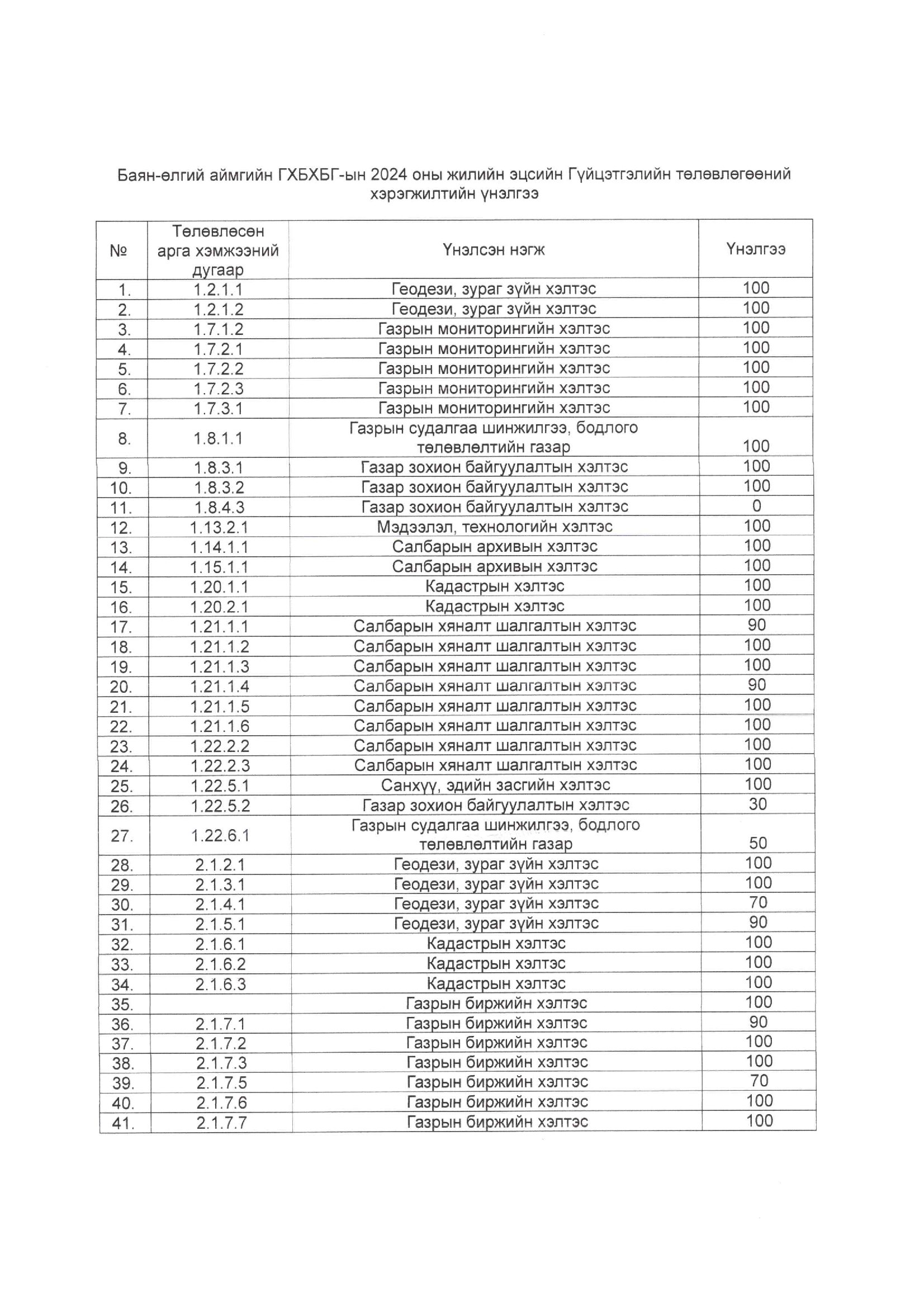 2024 ОНЫ ГҮЙЦЭТГЭЛИЙН ТӨЛӨВЛӨГӨӨНИЙ ЖИЛИЙН ЭЦСИЙН ХЯНАЛТ-ШИНЖИЛГЭЭ ХИЙСЭН, ҮНЭЛГЭЭНИЙ ТАЙЛАН