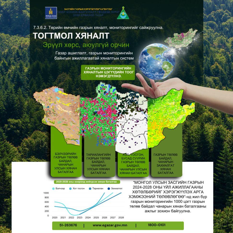 “МОНГОЛ УЛСЫГ 2026-2030 ОНД ХӨГЖҮҮЛЭХ ТАВАН ЖИЛИЙН ҮНДСЭН ЧИГЛЭЛ”-ИЙН ТӨСӨЛД ГАЗРЫН ХАРИЛЦААНЫ ЧИГЛЭЛЭЭР ТУССАН ЗОРИЛТ.