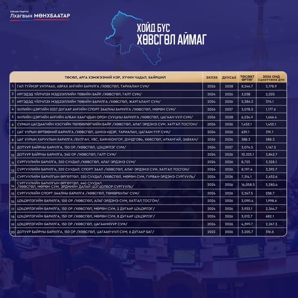Монгол Улсын 2026 оны улсын төсөвт Хөвсгөл аймагт 332.3 тэрбум төгрөгийн төсөвт өртөг бүхий 55 төсөл, арга хэмжээ хэрэгжихээр тусгагдлаа.