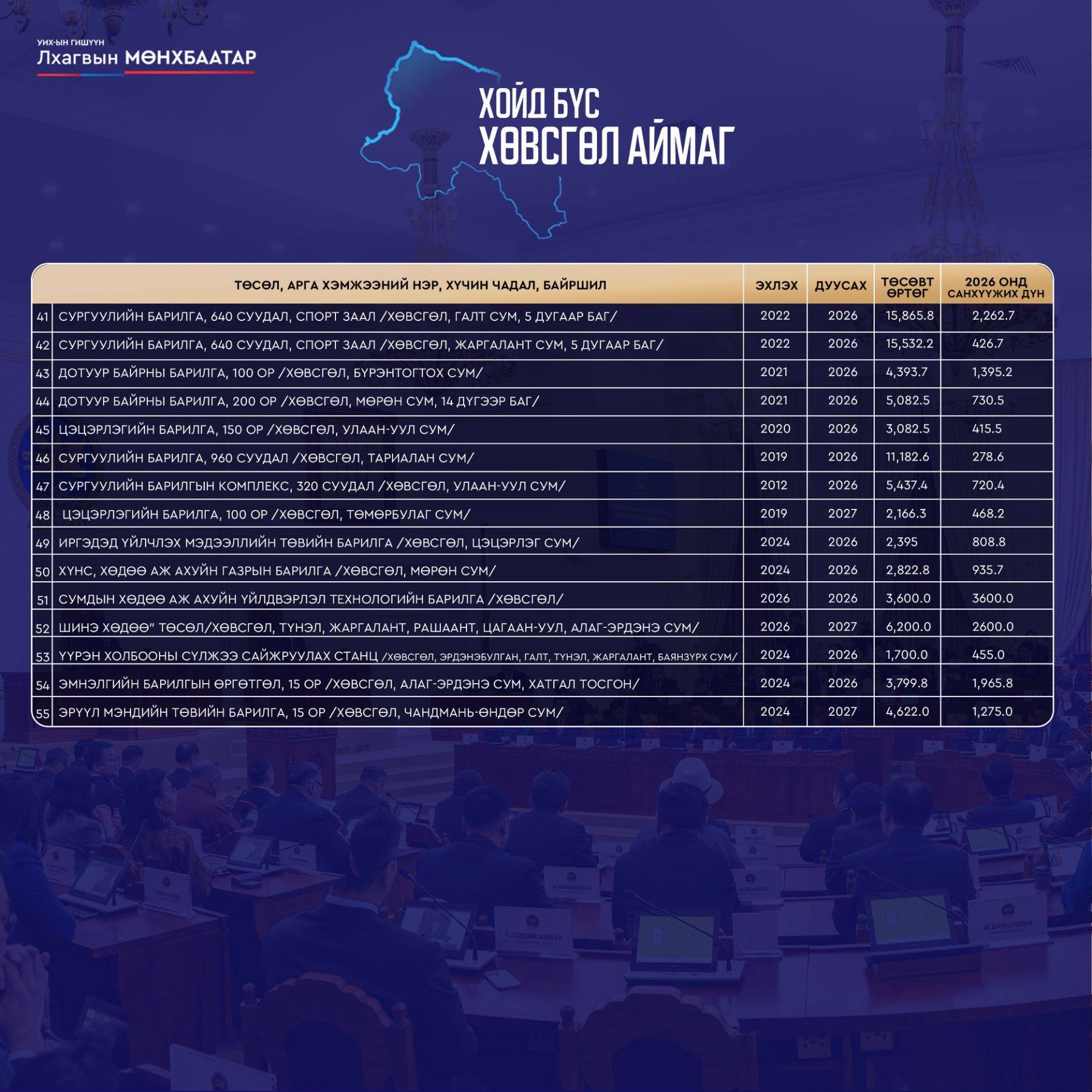Монгол Улсын 2026 оны улсын төсөвт Хөвсгөл аймагт 332.3 тэрбум төгрөгийн төсөвт өртөг бүхий 55 төсөл, арга хэмжээ хэрэгжихээр тусгагдлаа.