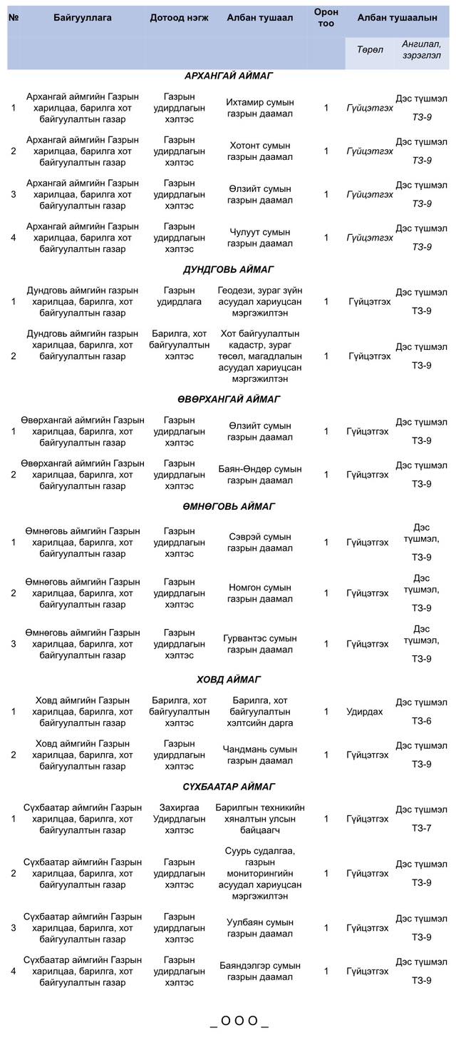 СУЛ ОРОН ТОО НӨХӨХ СОНГОН ШАЛГАРУУЛАЛТЫН ЗАР