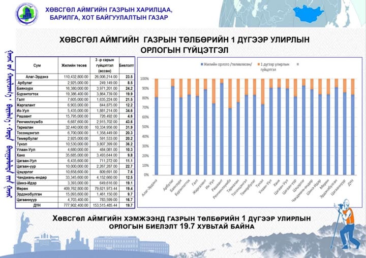 Хөвсгөл аймгийн газрын төлбөрийн орлогын мэдээ Аймгийн хэмжээнд газрын төлбөрийн орлого 1 дүгээр улирлын байдлаар 19.7 хувьтай байна.