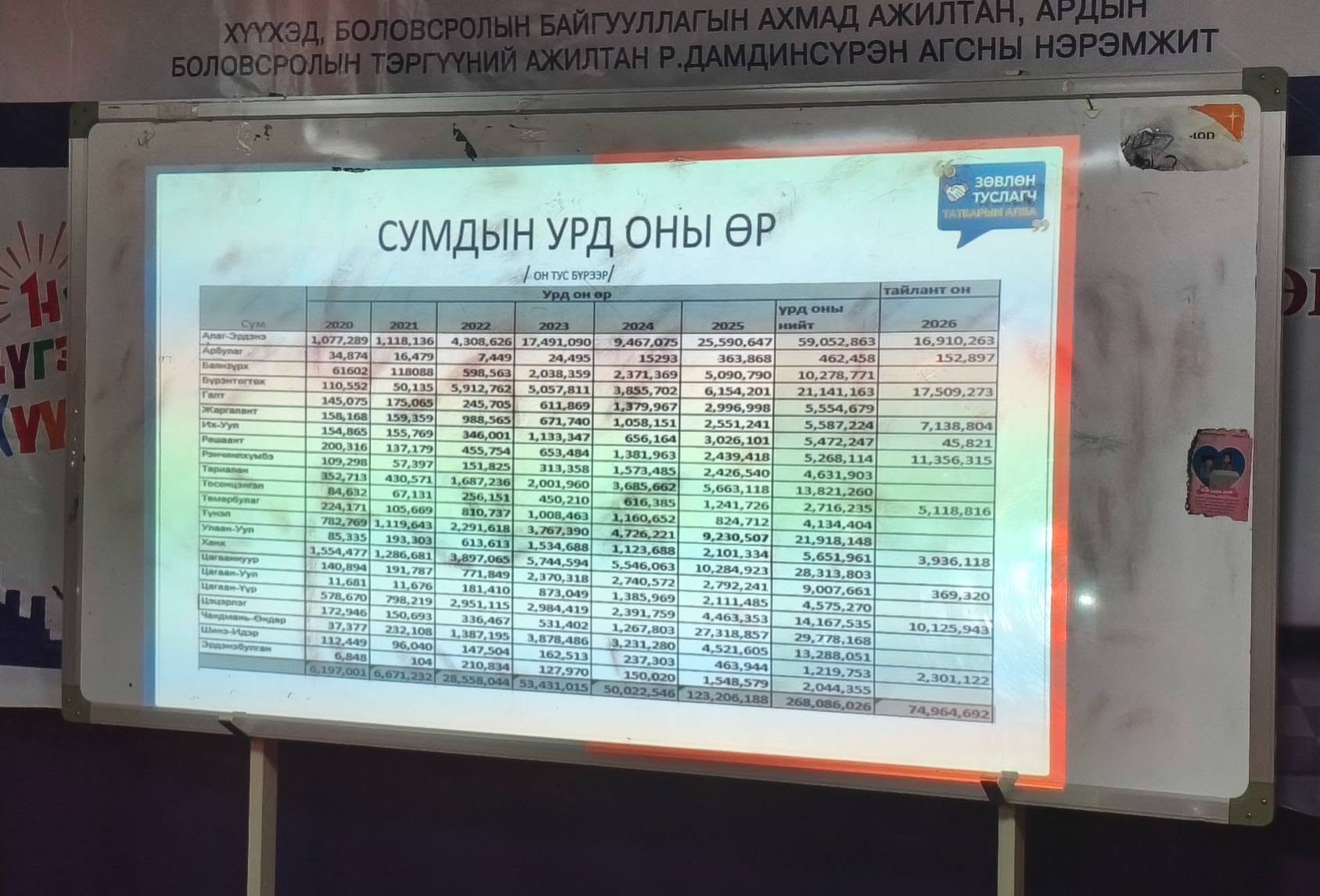 "Ёс зүй хариуцлагыг дээшлүүлэх жил"-ийн төлөвлөгөөний дагуу Хөвсгөл аймгийн 23-н сум 1 тосгоны газрын даамлын мэдлэг, ур чадварыг дээшлүүлэх сургалт үргэлжилж байна.