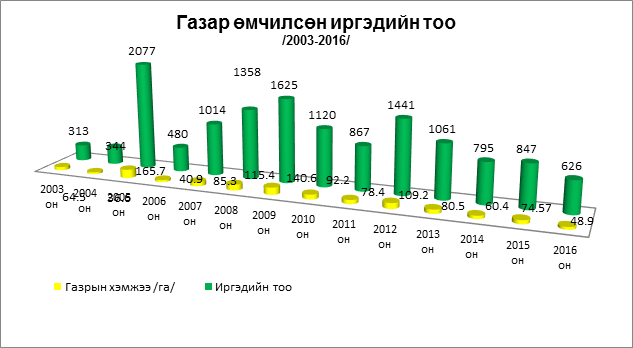 Газар өмчлөлийн ажлын явц, байдал
