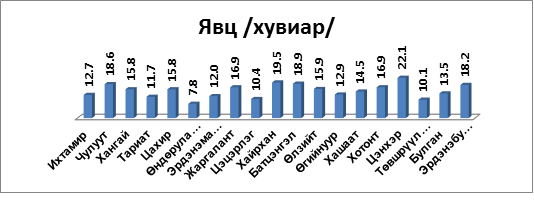Газар өмчлөлийн ажлын явц, байдал