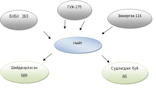 ӨРГӨДӨЛ ХҮСЭЛТ ТҮҮНИЙ ШИЙДВЭРЛЭЛТ, ДОТООД АЖИЛ