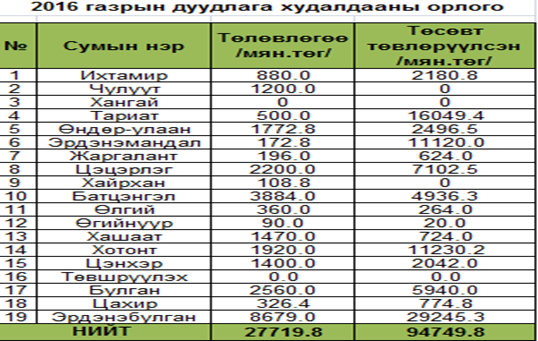 Газрын дуудлага худалдаа
