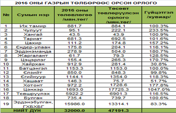 Газрын төлбөр /2016/