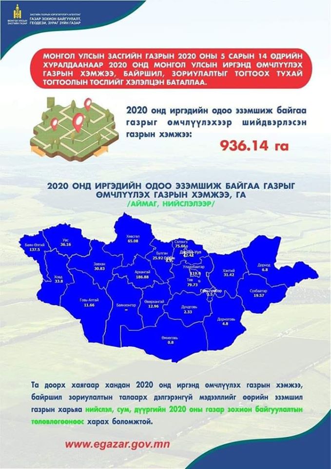 2020 онд иргэдийн одоо эзэмшиж байгаа газрыг өмчлүүлэхээр шийдвэрлэсэн газрын хэмжээ 936.14 га