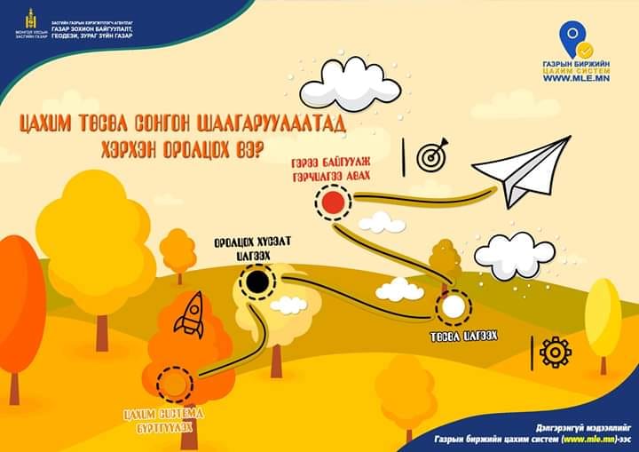 Цахим төсөл сонгон шалгаруулалтад хэрхэн оролцох вэ?