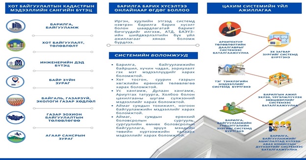 2021 ОНООС ЭХЛЭН БАРИЛГЫН АЖИЛ ЭХЛҮҮЛЭХ ҮРГЭЛЖЛҮҮЛЭХ ЗӨВШӨӨРЛИЙГ ЦАХИМААР ОЛГОДОГ БОЛНО