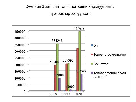 Газрын төлбөрийн талаарх мэдээлэл
