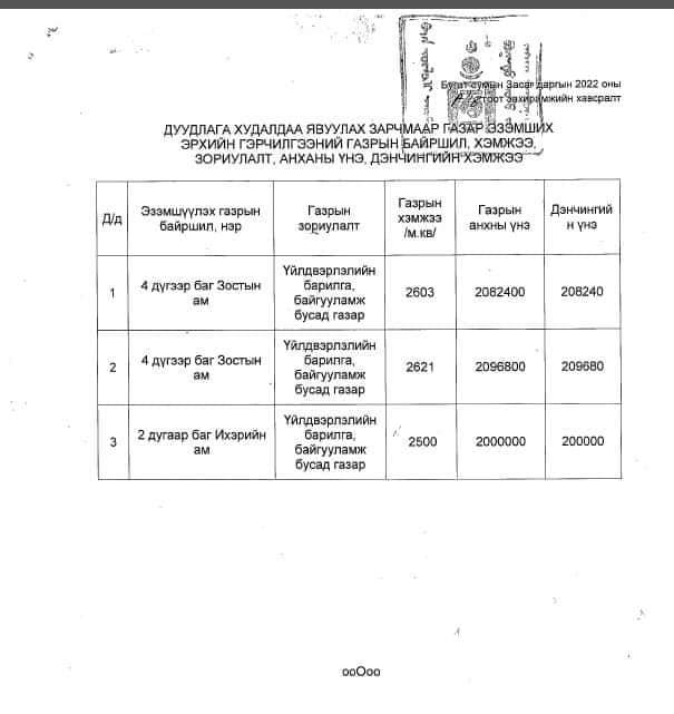 газар эзэмшүүлэх эрхийн цахим дуудлага худалдаанд урьж байна.