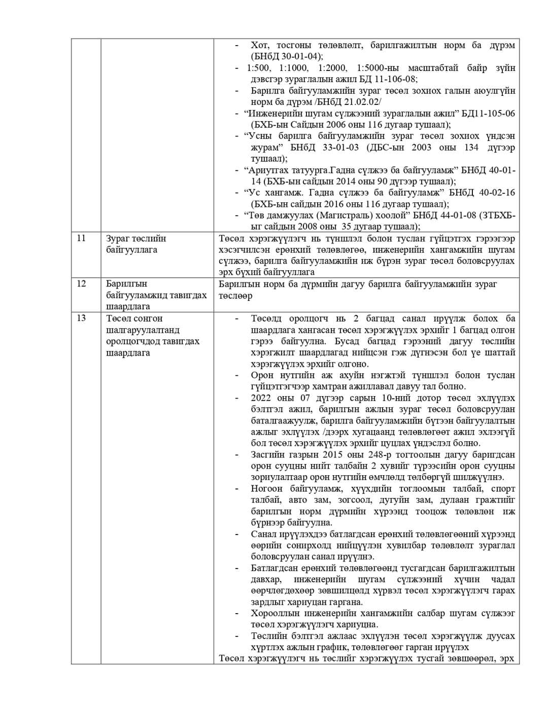 ОРОН СУУЦНЫ ХОРООЛОЛ БАЙГУУЛАХ ТӨСЛИЙН СОНГОН ШАЛГАРУУЛАЛТЫН УРИЛГА