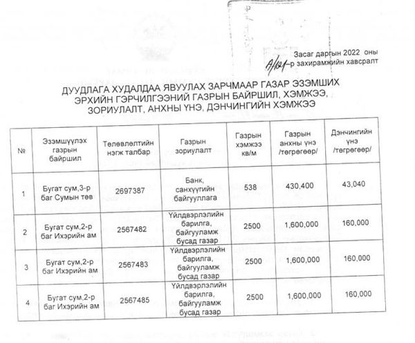 ГАЗАР ЭЗЭМШҮҮЛЭХ ЭРХИЙН ЦАХИМ ДУУДЛАГА ХУДАЛДААНД ОРОЛЦОХЫГ УРЬЖ БАЙНА.