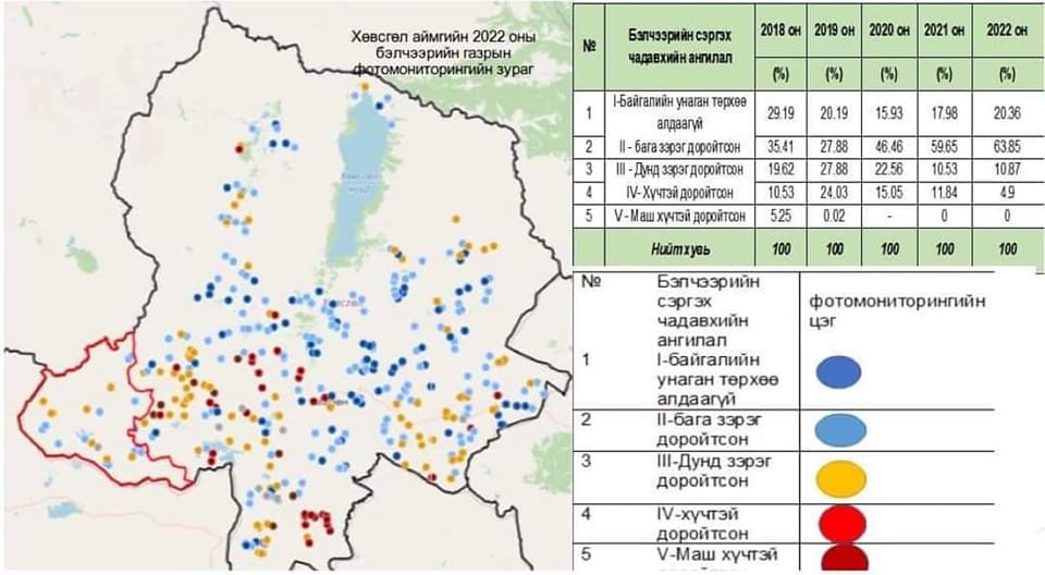 Хөвсгөл аймгийн бэлчээрийн газрыг фото мониторингийн аргаар үнэлэх ажлын хүрээнд аймгийн хэмжээнд 366 цэгт үр дүнг боловсруулж мониторингийн цахим системд оруулж ажиллалаа.